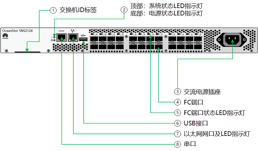 SNS2124光纖交換機(jī)視圖
