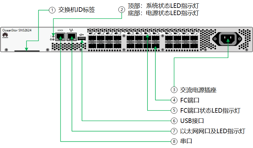 SNS2624光纖交換機(jī)視圖