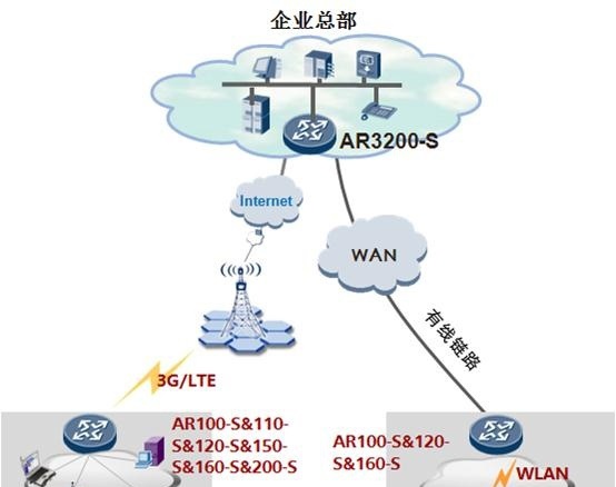 分支3G和Wi-Fi無線接入場景