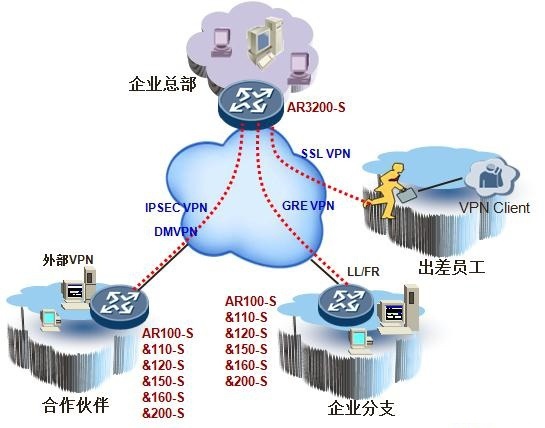 分支VPN組網(wǎng)場景