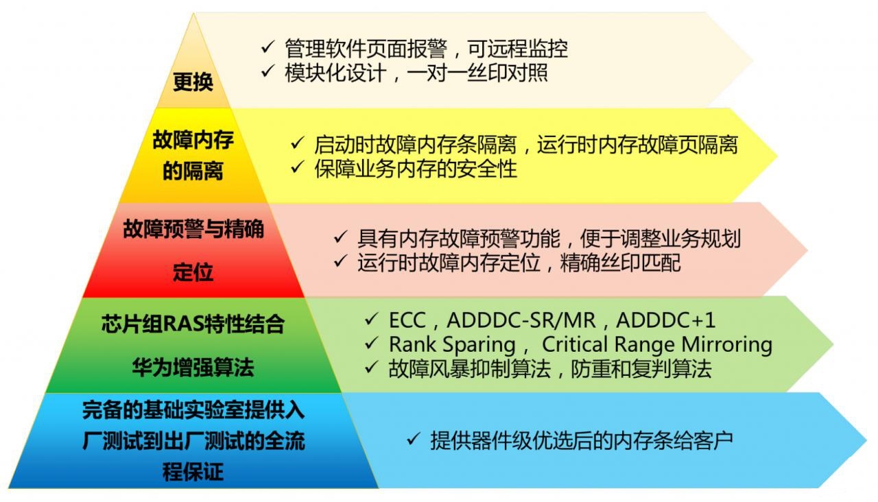 華為FusionServer-Pro-2488H-V6-服務(wù)器-RAS技術(shù)白皮書-20.jpg